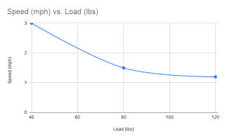 Speed vs Load